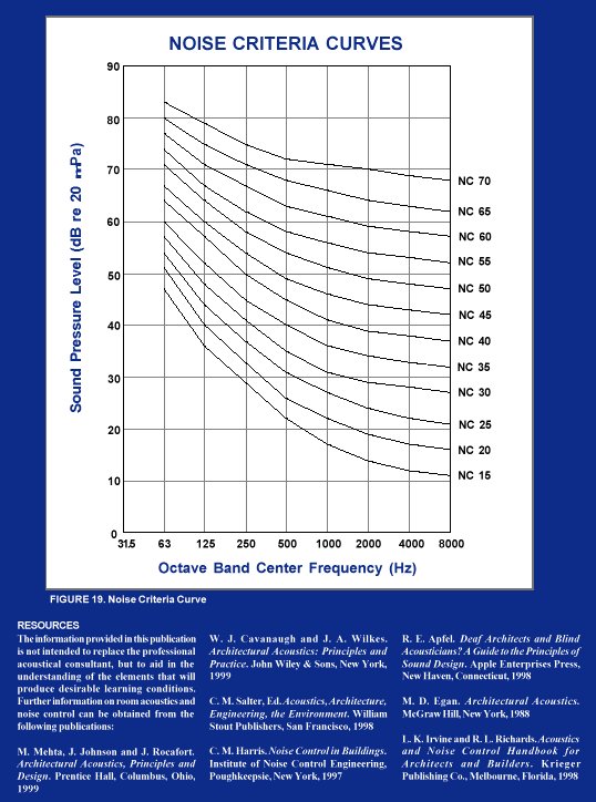 Noise Criteria Chart